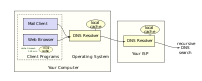 DNS resolving from program to OS-resolver to I...